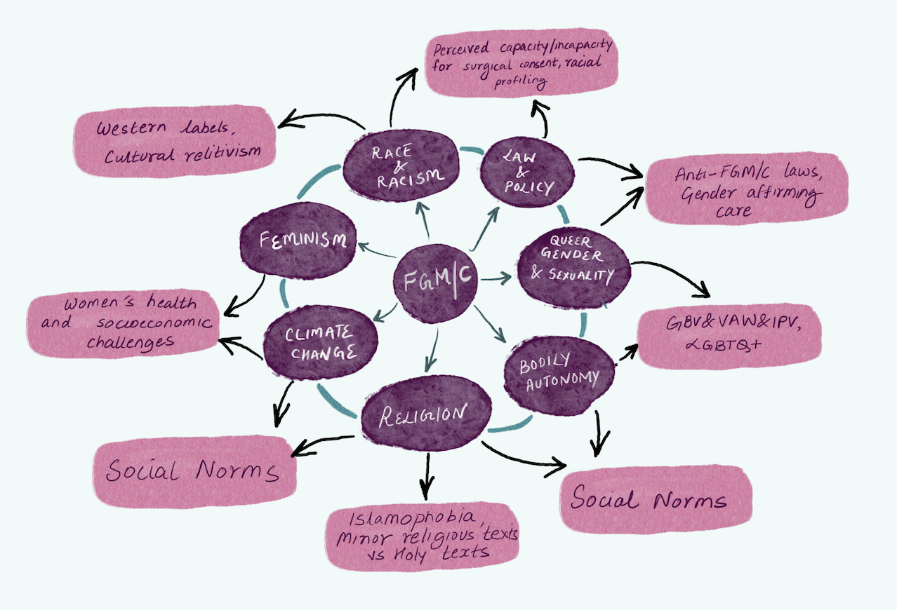 Sahiyo to launch first report from Examining Intersections Between FGM/C and other Social Oppressions Research Project