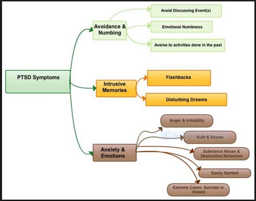 ptsd diagram